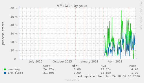 VMstat