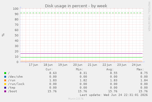 Disk usage in percent