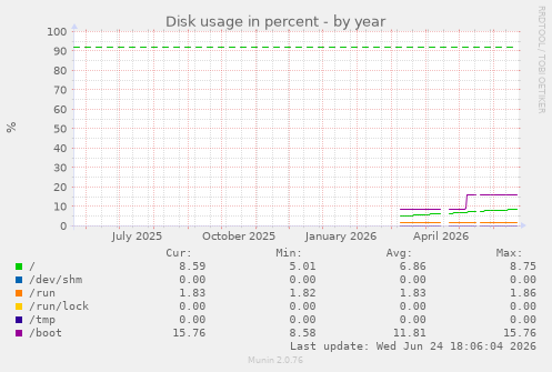 Disk usage in percent