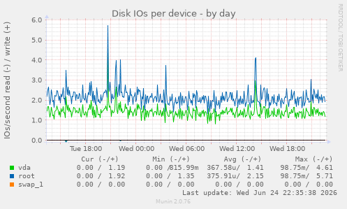 Disk IOs per device