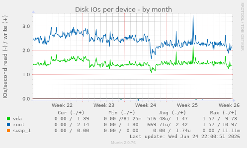 Disk IOs per device