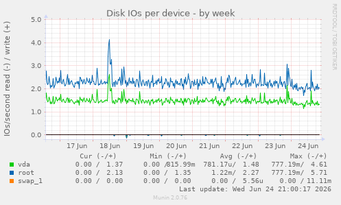 Disk IOs per device
