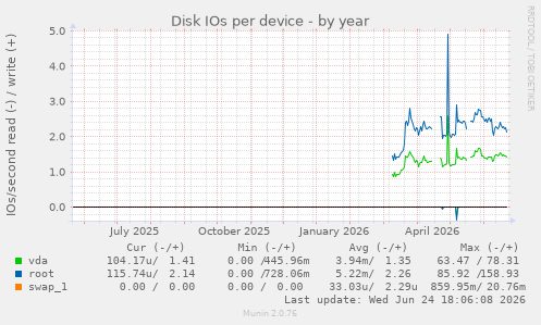 Disk IOs per device