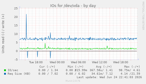 IOs for /dev/vda