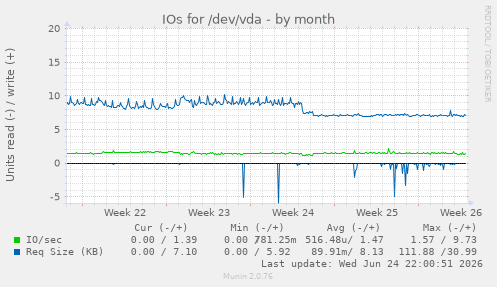 IOs for /dev/vda