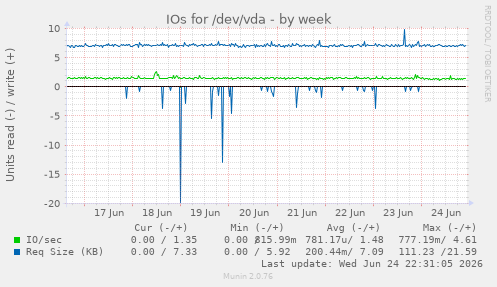 IOs for /dev/vda