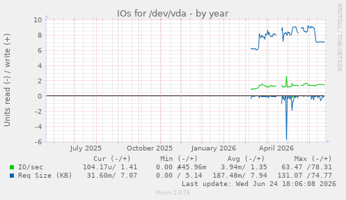 IOs for /dev/vda