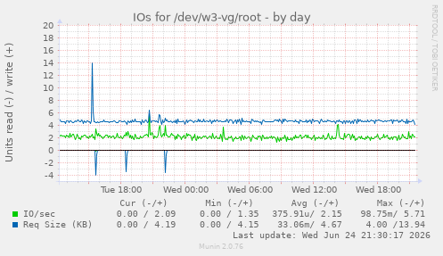 IOs for /dev/w3-vg/root