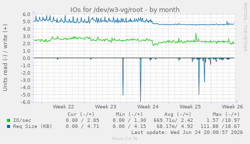 IOs for /dev/w3-vg/root
