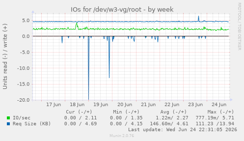 IOs for /dev/w3-vg/root