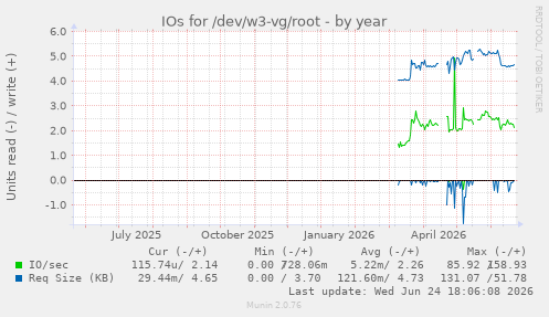 IOs for /dev/w3-vg/root