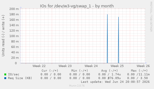 IOs for /dev/w3-vg/swap_1
