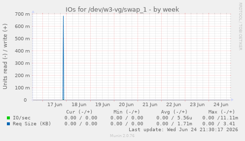 IOs for /dev/w3-vg/swap_1