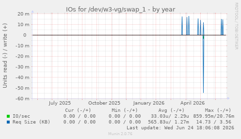 IOs for /dev/w3-vg/swap_1