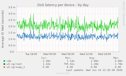 Disk latency per device