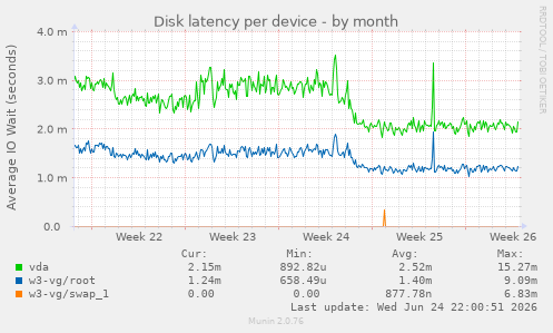Disk latency per device