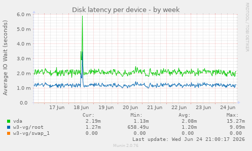 Disk latency per device