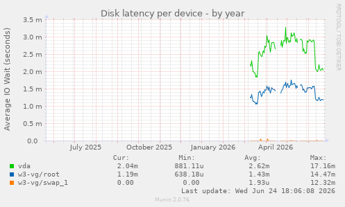 Disk latency per device