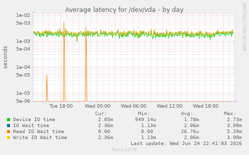Average latency for /dev/vda