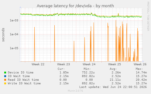 Average latency for /dev/vda
