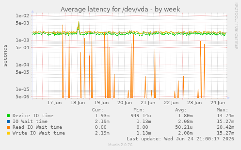 Average latency for /dev/vda