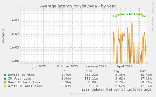Average latency for /dev/vda