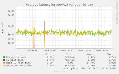 Average latency for /dev/w3-vg/root