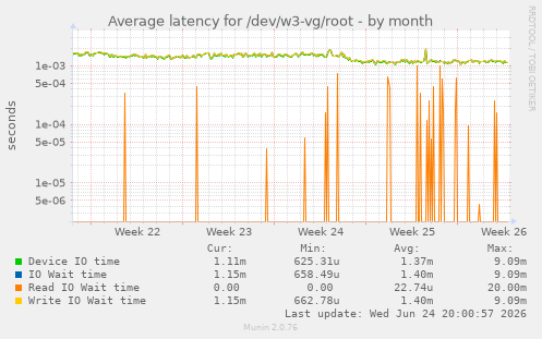 Average latency for /dev/w3-vg/root