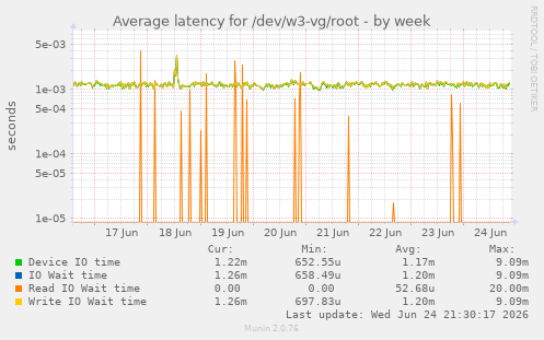 Average latency for /dev/w3-vg/root