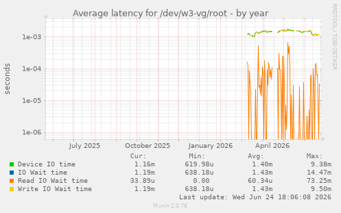 Average latency for /dev/w3-vg/root
