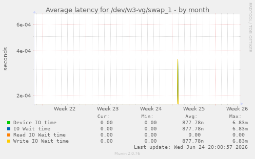 Average latency for /dev/w3-vg/swap_1