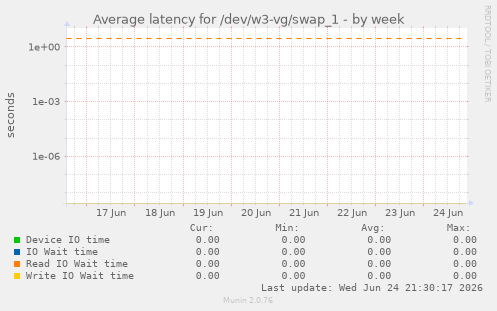 Average latency for /dev/w3-vg/swap_1