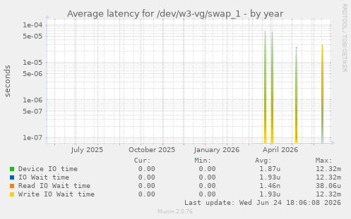 Average latency for /dev/w3-vg/swap_1