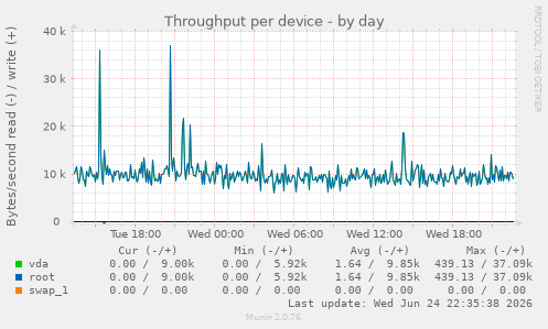 Throughput per device