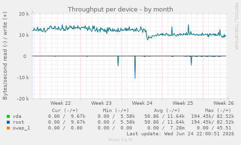 Throughput per device