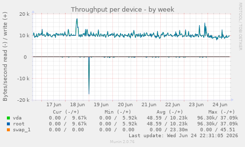 Throughput per device