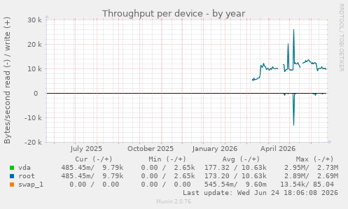 Throughput per device