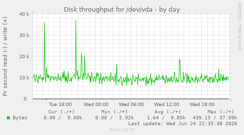 Disk throughput for /dev/vda
