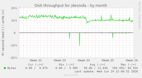 Disk throughput for /dev/vda