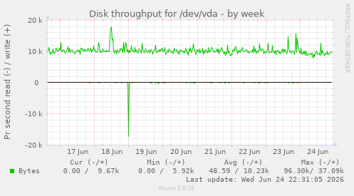 Disk throughput for /dev/vda