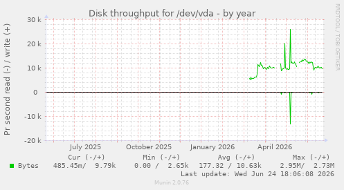 Disk throughput for /dev/vda