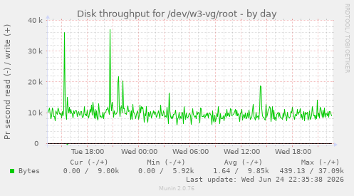 Disk throughput for /dev/w3-vg/root