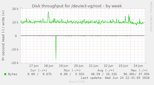 Disk throughput for /dev/w3-vg/root