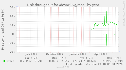 Disk throughput for /dev/w3-vg/root