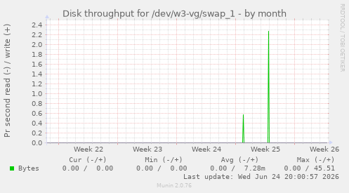 Disk throughput for /dev/w3-vg/swap_1