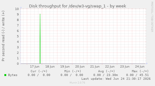 Disk throughput for /dev/w3-vg/swap_1