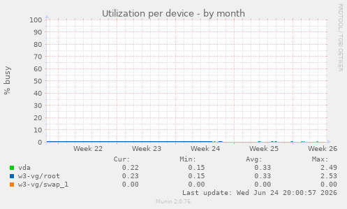 Utilization per device