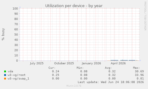 Utilization per device