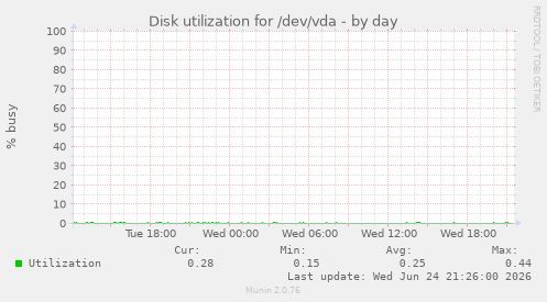 Disk utilization for /dev/vda
