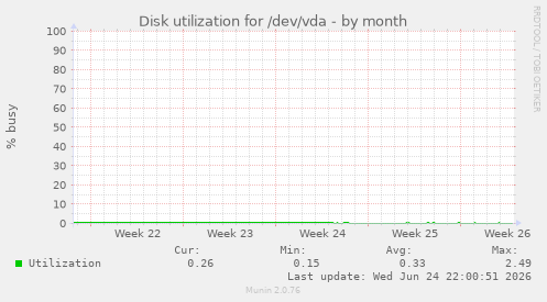 Disk utilization for /dev/vda